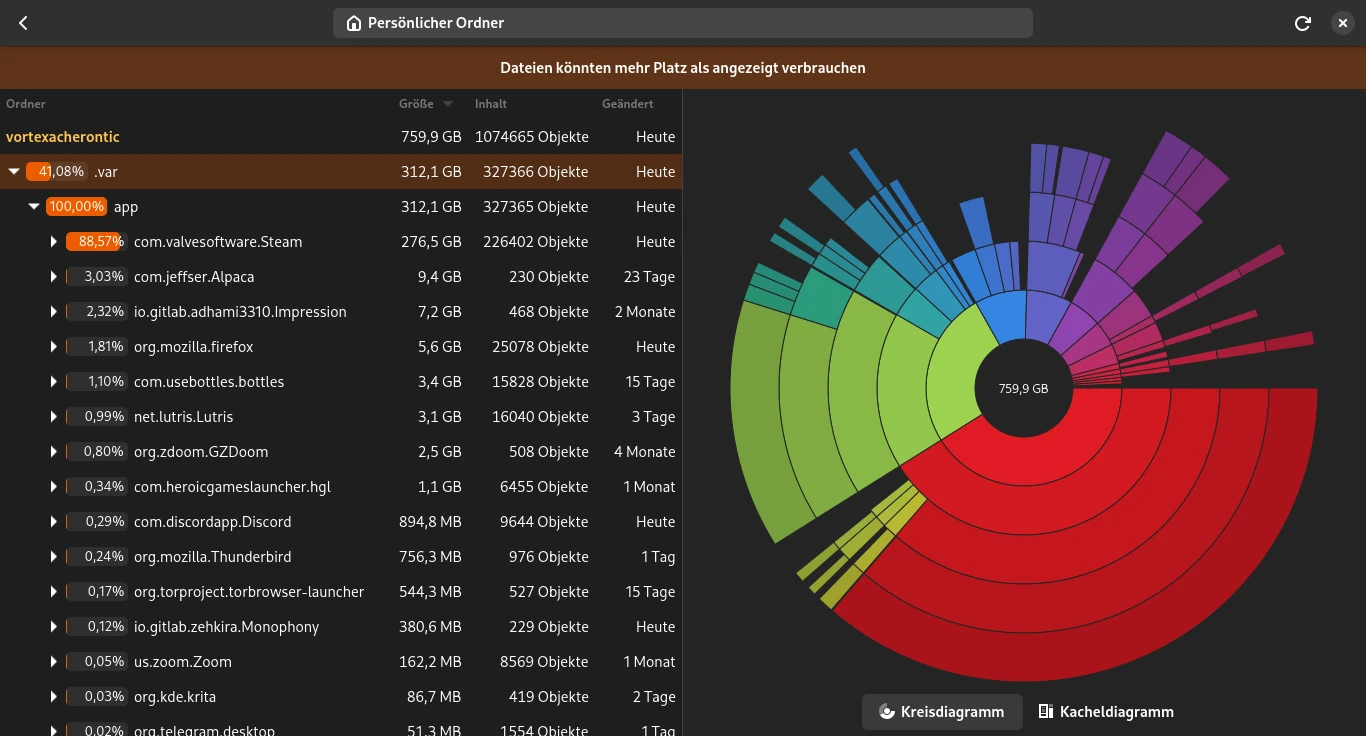 Gnome Festplattenanalyze zeigt die Speichernutzung an