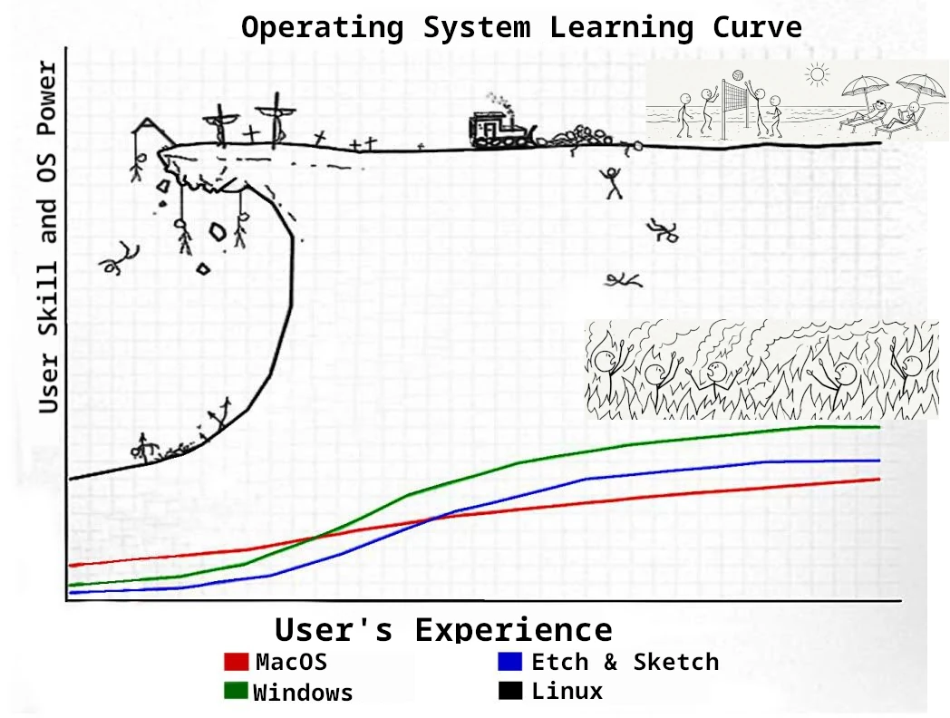 Operating System Learning Curve